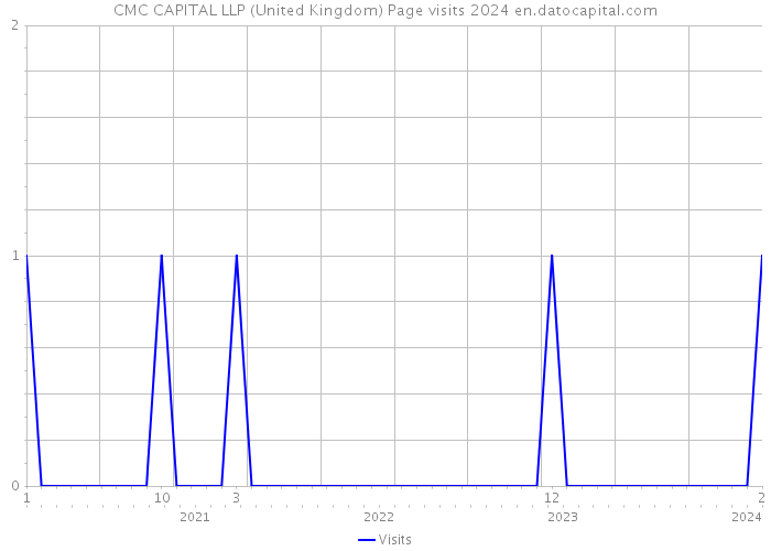 CMC CAPITAL LLP (United Kingdom) Page visits 2024 