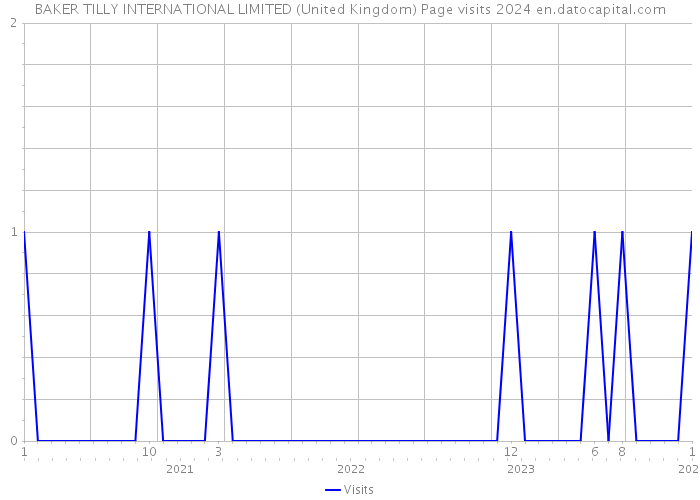 BAKER TILLY INTERNATIONAL LIMITED (United Kingdom) Page visits 2024 