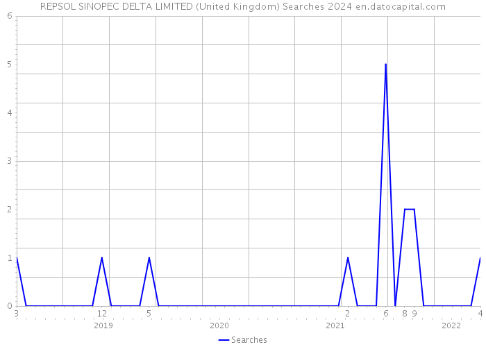 REPSOL SINOPEC DELTA LIMITED (United Kingdom) Searches 2024 