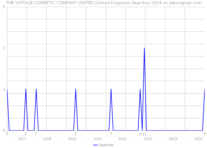 THE VINTAGE COSMETIC COMPANY LINITED (United Kingdom) Searches 2024 