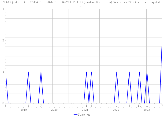 MACQUARIE AEROSPACE FINANCE 39429 LIMITED (United Kingdom) Searches 2024 