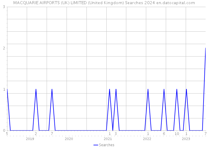 MACQUARIE AIRPORTS (UK) LIMITED (United Kingdom) Searches 2024 