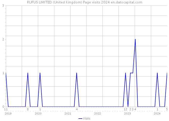 RUFUS LIMITED (United Kingdom) Page visits 2024 