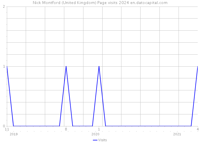 Nick Montford (United Kingdom) Page visits 2024 