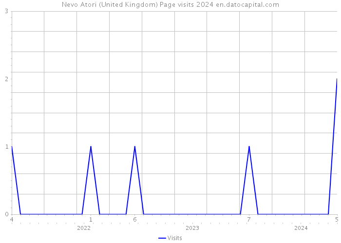 Nevo Atori (United Kingdom) Page visits 2024 