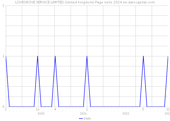 LOVEGROVE SERVICE LIMITED (United Kingdom) Page visits 2024 