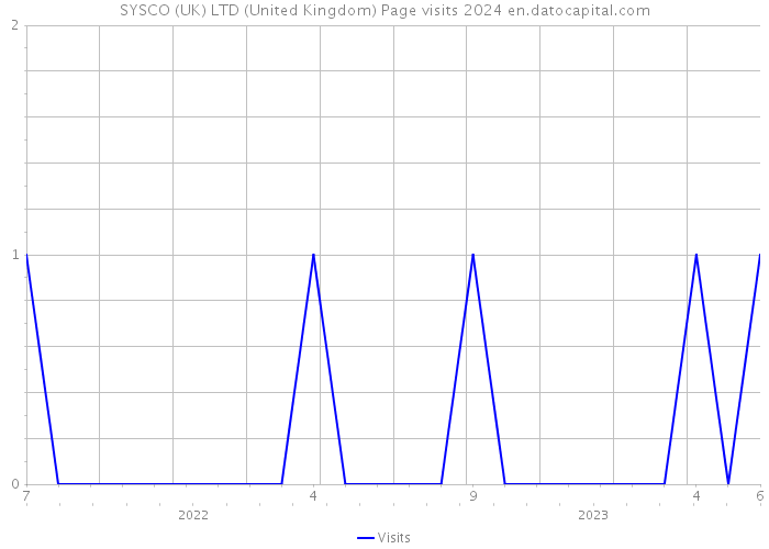 SYSCO (UK) LTD (United Kingdom) Page visits 2024 