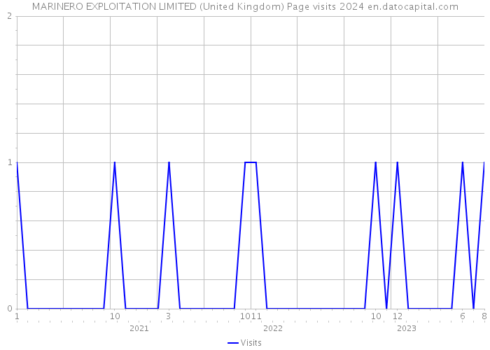 MARINERO EXPLOITATION LIMITED (United Kingdom) Page visits 2024 