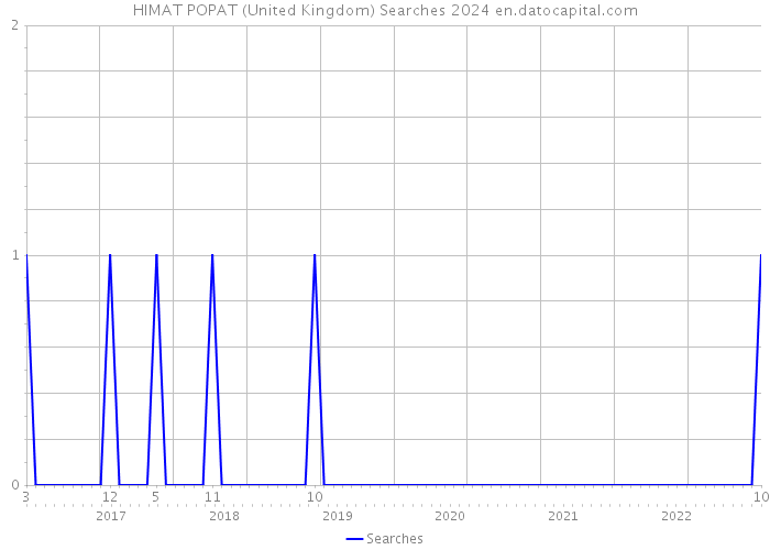 HIMAT POPAT (United Kingdom) Searches 2024 