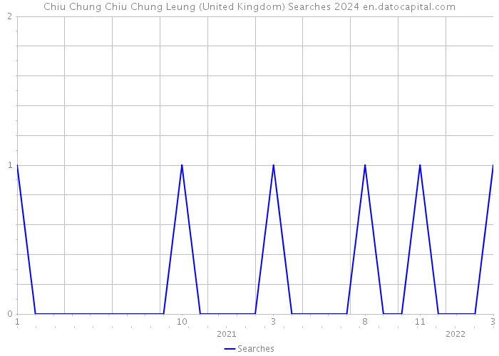 Chiu Chung Chiu Chung Leung (United Kingdom) Searches 2024 