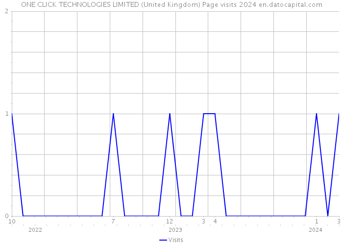 ONE CLICK TECHNOLOGIES LIMITED (United Kingdom) Page visits 2024 