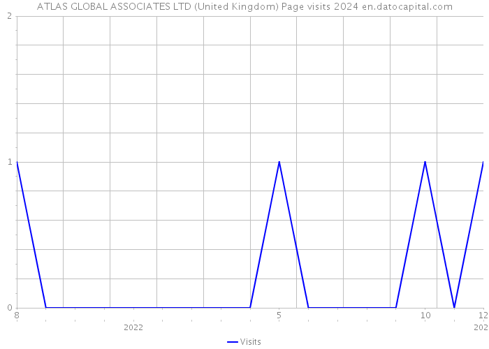 ATLAS GLOBAL ASSOCIATES LTD (United Kingdom) Page visits 2024 
