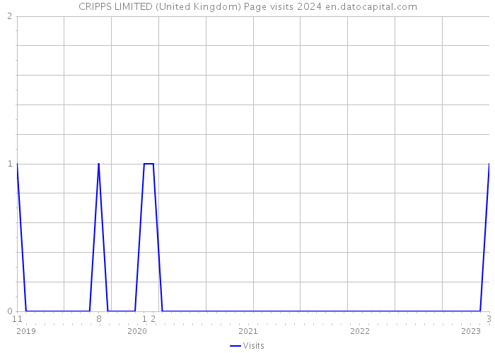 CRIPPS LIMITED (United Kingdom) Page visits 2024 
