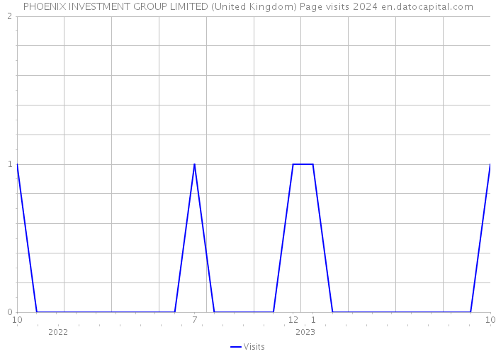PHOENIX INVESTMENT GROUP LIMITED (United Kingdom) Page visits 2024 