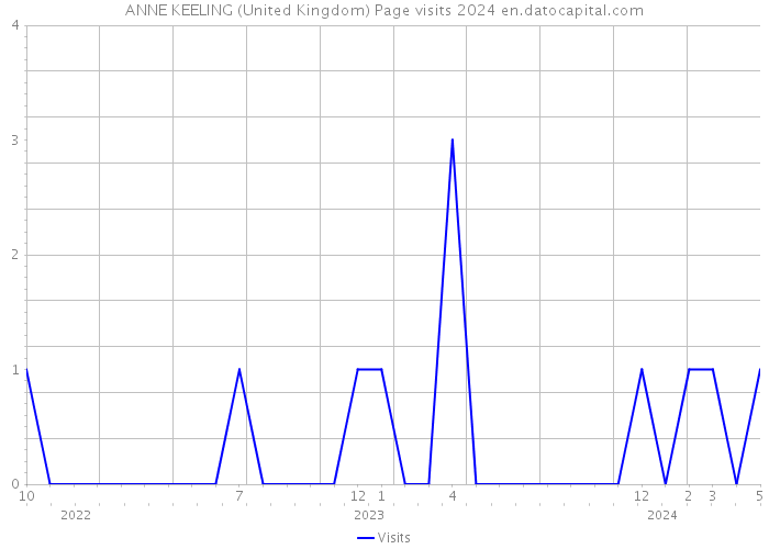 ANNE KEELING (United Kingdom) Page visits 2024 