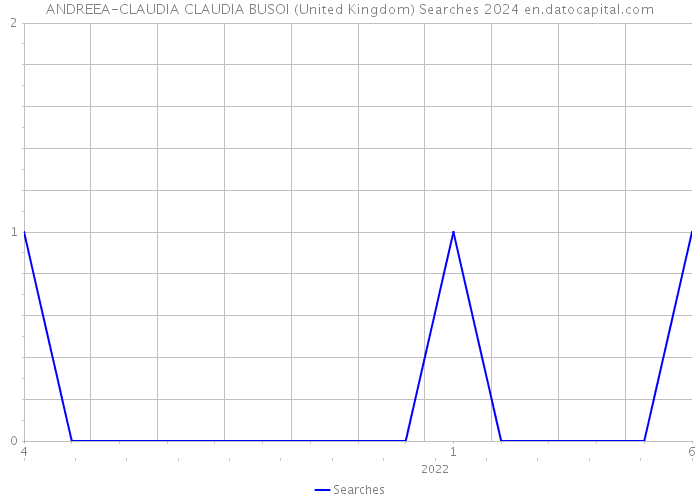 ANDREEA-CLAUDIA CLAUDIA BUSOI (United Kingdom) Searches 2024 