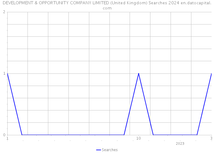 DEVELOPMENT & OPPORTUNITY COMPANY LIMITED (United Kingdom) Searches 2024 
