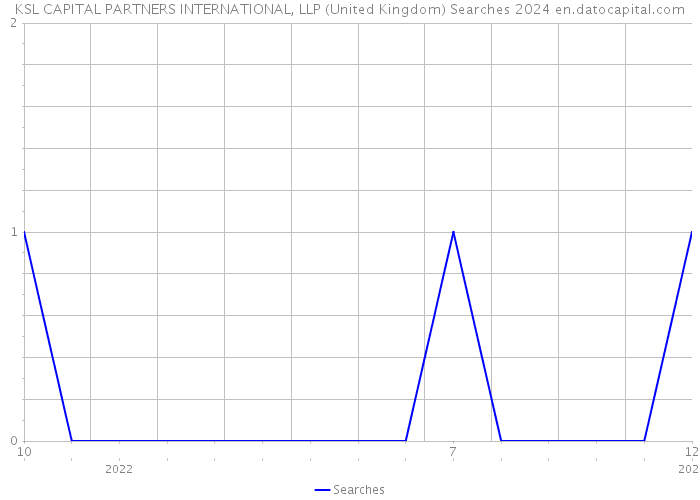 KSL CAPITAL PARTNERS INTERNATIONAL, LLP (United Kingdom) Searches 2024 