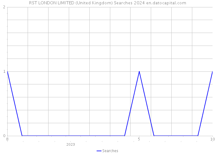 RST LONDON LIMITED (United Kingdom) Searches 2024 