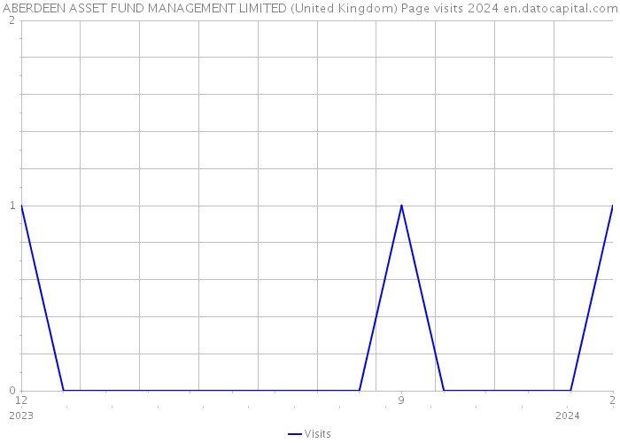 ABERDEEN ASSET FUND MANAGEMENT LIMITED (United Kingdom) Page visits 2024 