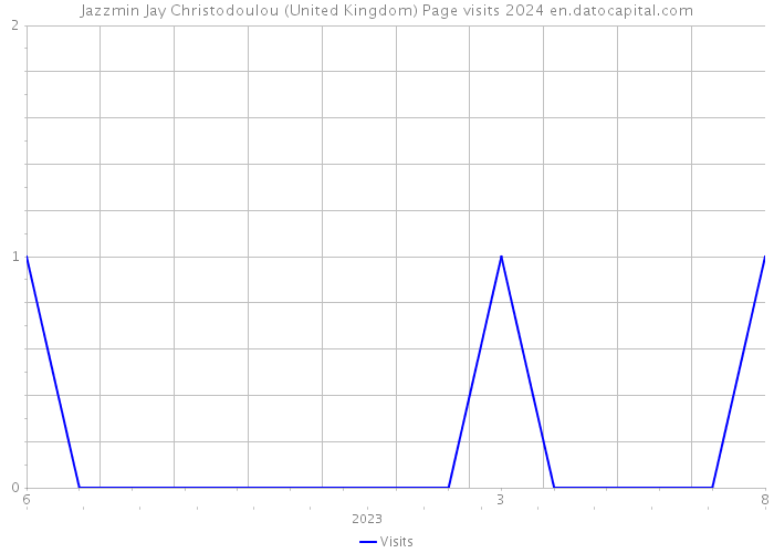 Jazzmin Jay Christodoulou (United Kingdom) Page visits 2024 
