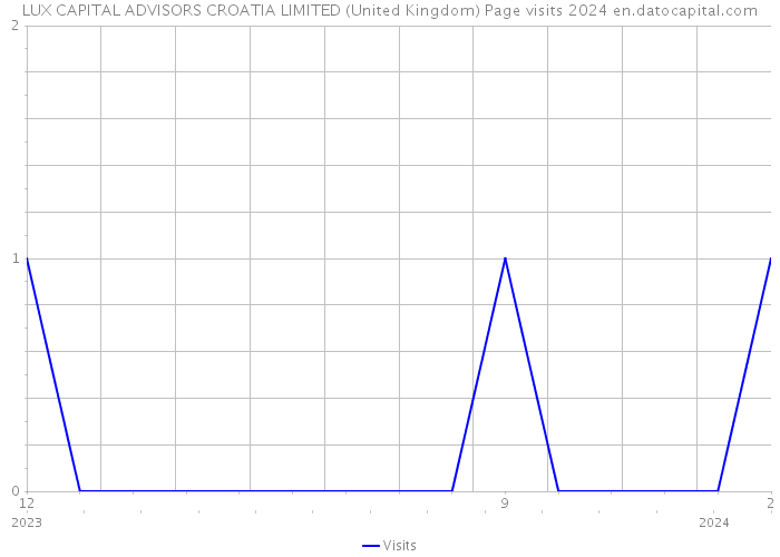 LUX CAPITAL ADVISORS CROATIA LIMITED (United Kingdom) Page visits 2024 