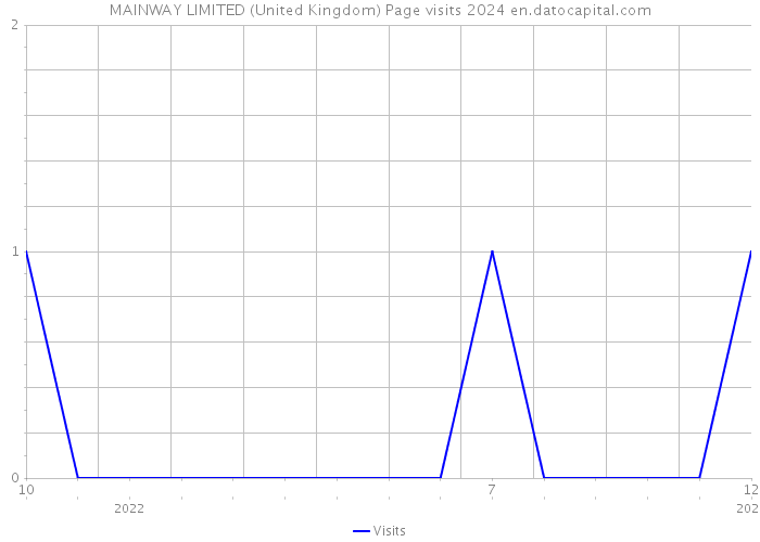 MAINWAY LIMITED (United Kingdom) Page visits 2024 