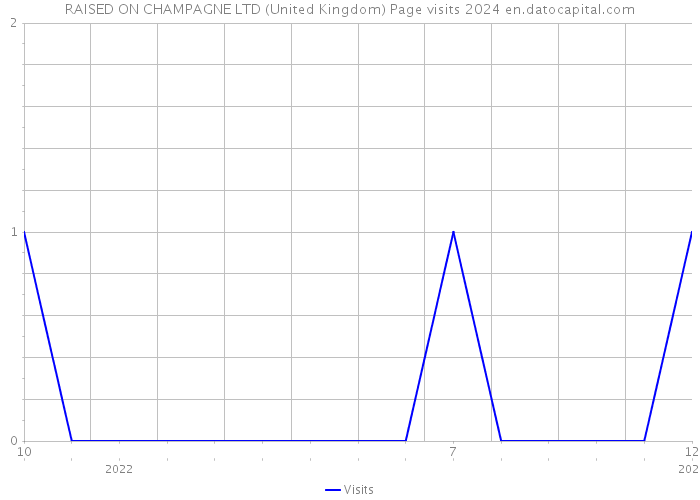 RAISED ON CHAMPAGNE LTD (United Kingdom) Page visits 2024 