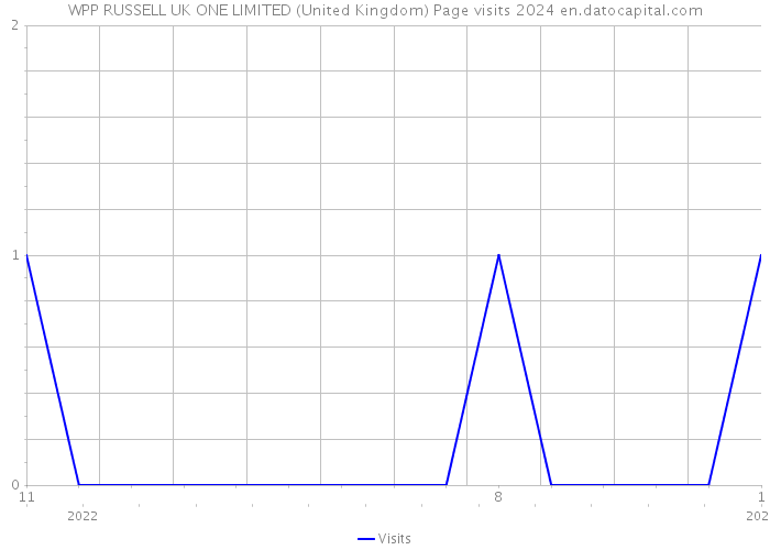 WPP RUSSELL UK ONE LIMITED (United Kingdom) Page visits 2024 