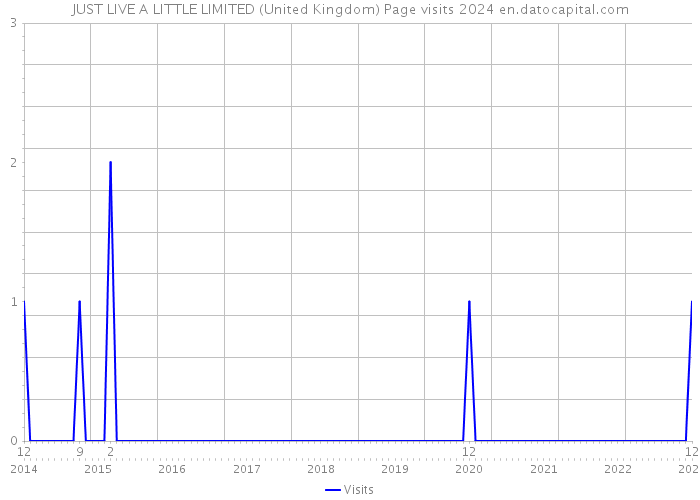 JUST LIVE A LITTLE LIMITED (United Kingdom) Page visits 2024 