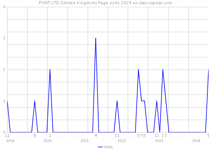PONT LTD (United Kingdom) Page visits 2024 