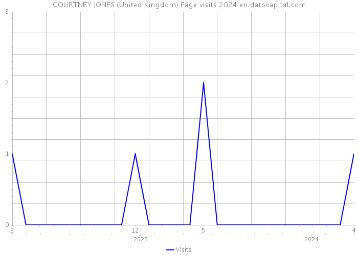 COURTNEY JONES (United Kingdom) Page visits 2024 