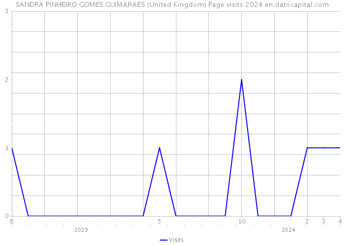 SANDRA PINHEIRO GOMES GUIMARAES (United Kingdom) Page visits 2024 