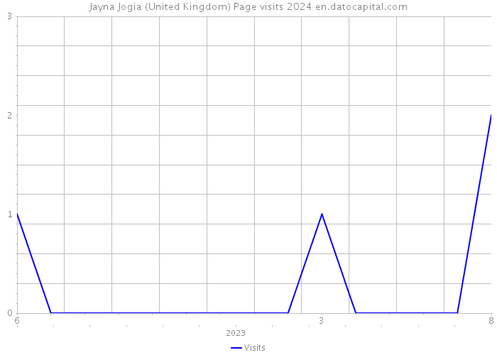 Jayna Jogia (United Kingdom) Page visits 2024 