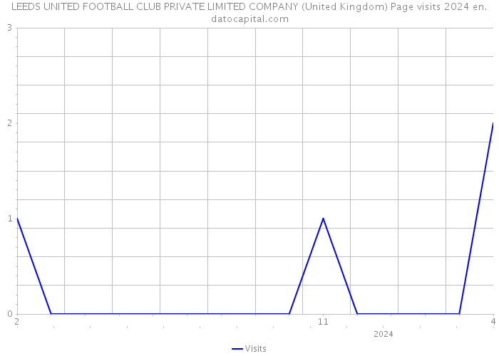 LEEDS UNITED FOOTBALL CLUB PRIVATE LIMITED COMPANY (United Kingdom) Page visits 2024 