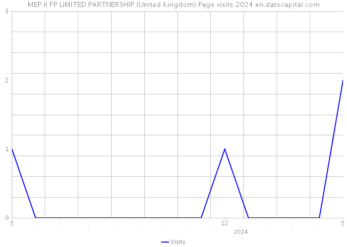 MEP II FP LIMITED PARTNERSHIP (United Kingdom) Page visits 2024 