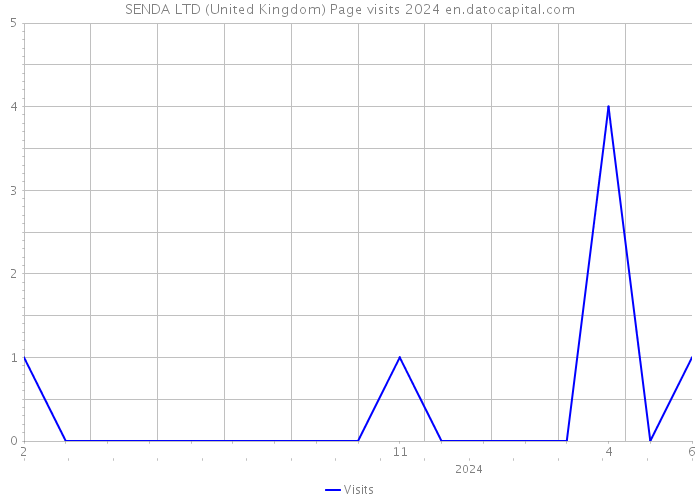 SENDA LTD (United Kingdom) Page visits 2024 
