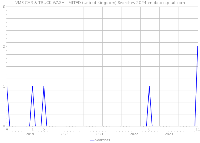 VMS CAR & TRUCK WASH LIMITED (United Kingdom) Searches 2024 