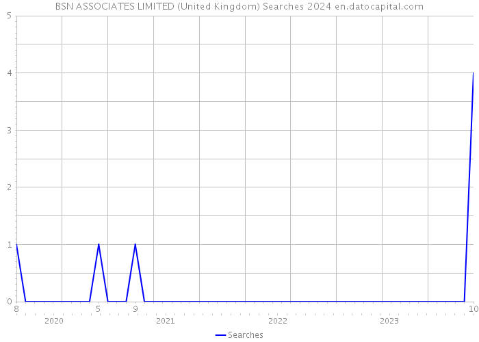 BSN ASSOCIATES LIMITED (United Kingdom) Searches 2024 