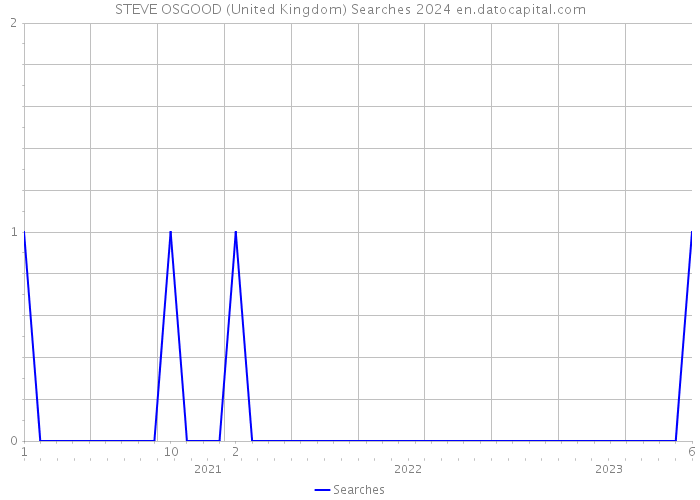 STEVE OSGOOD (United Kingdom) Searches 2024 