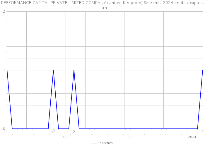 PERFORMANCE CAPITAL PRIVATE LIMITED COMPANY (United Kingdom) Searches 2024 
