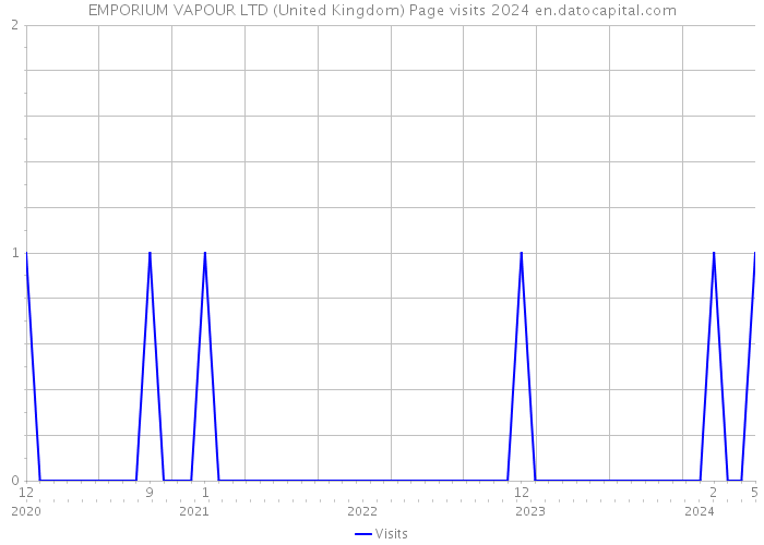 EMPORIUM VAPOUR LTD (United Kingdom) Page visits 2024 