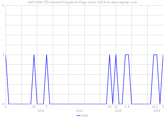 LMS 094 LTD (United Kingdom) Page visits 2024 