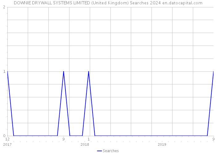 DOWNIE DRYWALL SYSTEMS LIMITED (United Kingdom) Searches 2024 