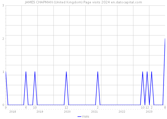 JAMES CHAPMAN (United Kingdom) Page visits 2024 
