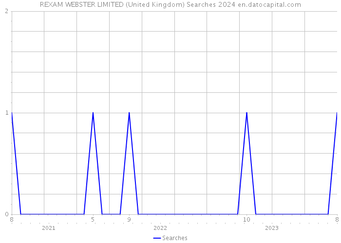 REXAM WEBSTER LIMITED (United Kingdom) Searches 2024 