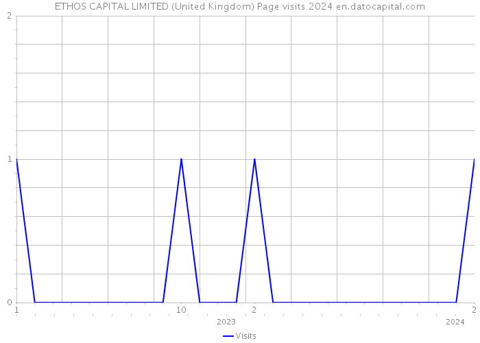ETHOS CAPITAL LIMITED (United Kingdom) Page visits 2024 