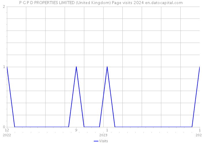 P G P D PROPERTIES LIMITED (United Kingdom) Page visits 2024 