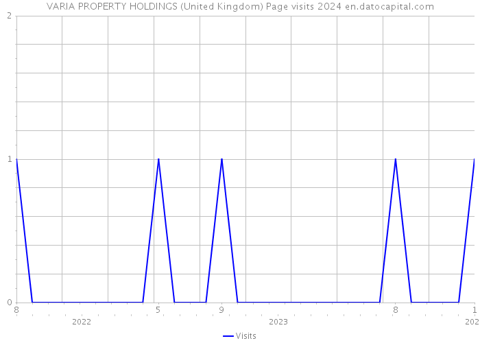 VARIA PROPERTY HOLDINGS (United Kingdom) Page visits 2024 