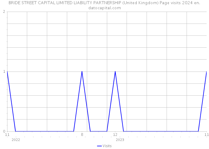 BRIDE STREET CAPITAL LIMITED LIABILITY PARTNERSHIP (United Kingdom) Page visits 2024 